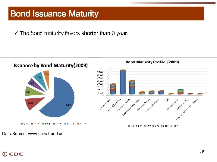 Bond Issuance Maturity ü The bond maturity favors shorter than 3 year. Data Source: