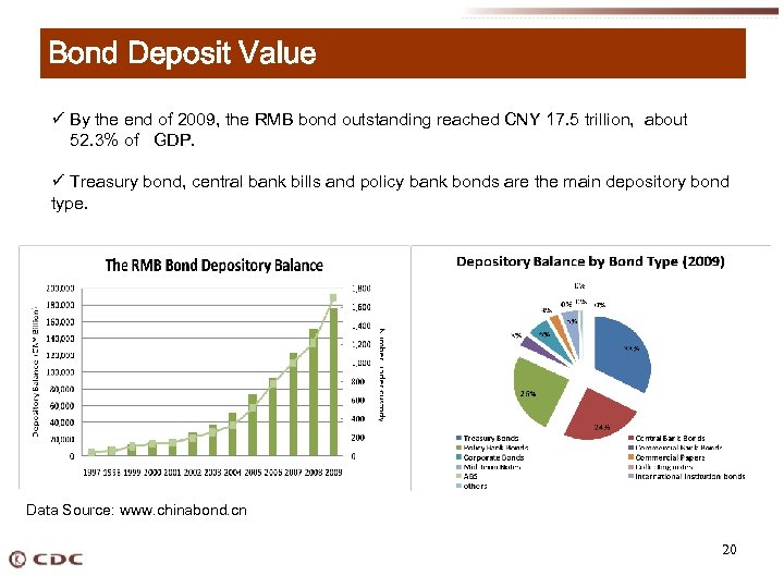 Bond Deposit Value ü By the end of 2009, the RMB bond outstanding reached