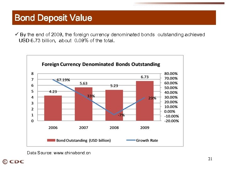 Bond Deposit Value ü By the end of 2009, the foreign currency denominated bonds