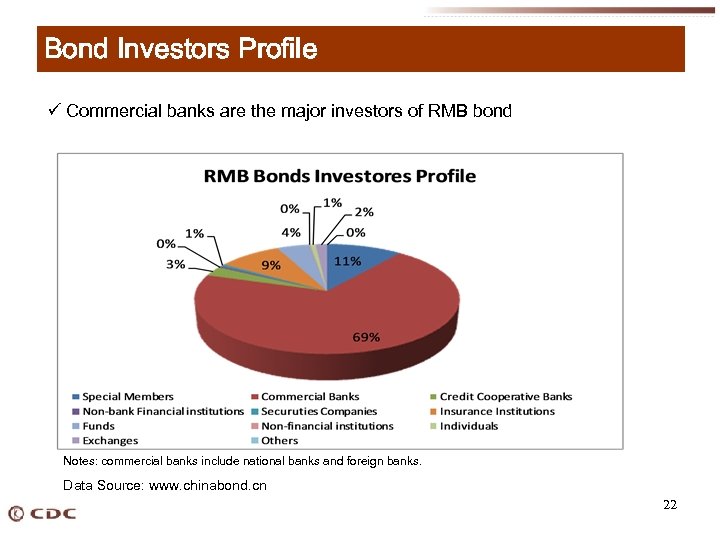 Bond Investors Profile ü Commercial banks are the major investors of RMB bond Notes: