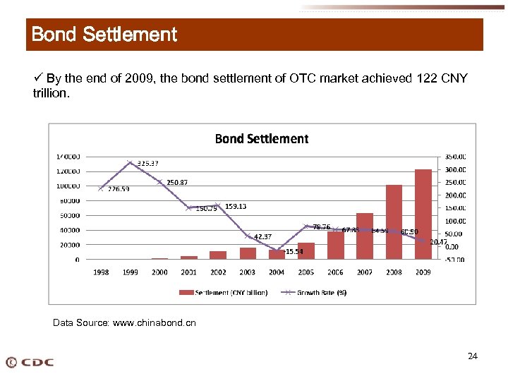 Bond Settlement ü By the end of 2009, the bond settlement of OTC market