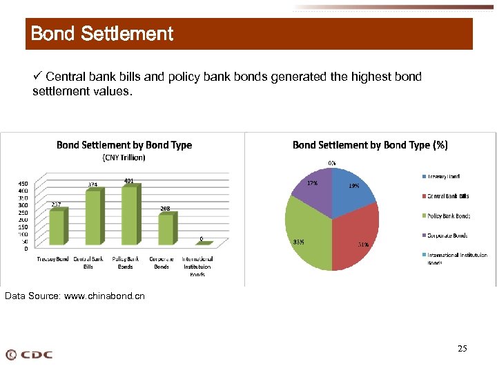 Bond Settlement ü Central bank bills and policy bank bonds generated the highest bond