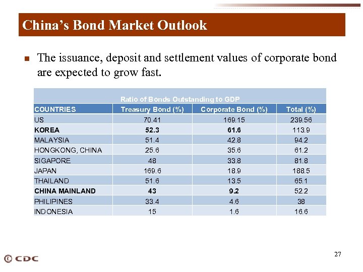 China’s Bond Market Outlook n The issuance, deposit and settlement values of corporate bond