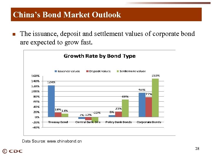 China’s Bond Market Outlook n The issuance, deposit and settlement values of corporate bond