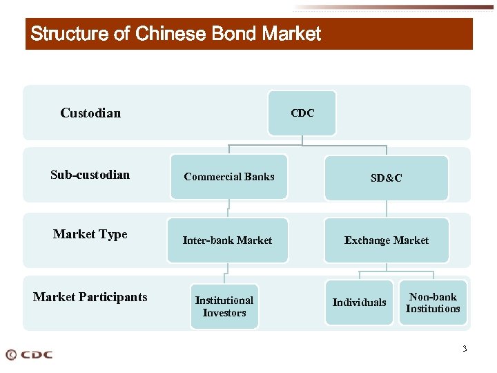 Structure of Chinese Bond Market Custodian CDC Sub-custodian Commercial Banks SD&C Market Type Inter-bank