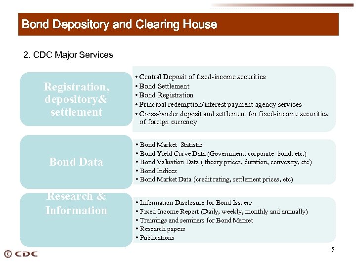 Bond Depository and Clearing House 2. CDC Major Services Registration, depository& settlement Bond Data