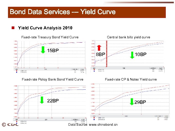 Bond Data Services --- Yield Curve n Yield Curve Analysis 2010 Fixed-rate Treasury Bond