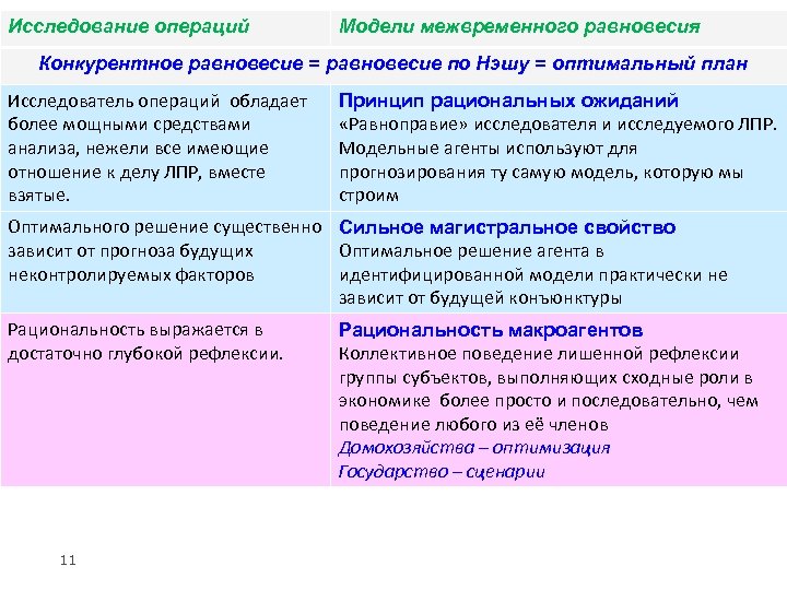 Исследование операций Модели межвременного равновесия Конкурентное равновесие = равновесие по Нэшу = оптимальный план