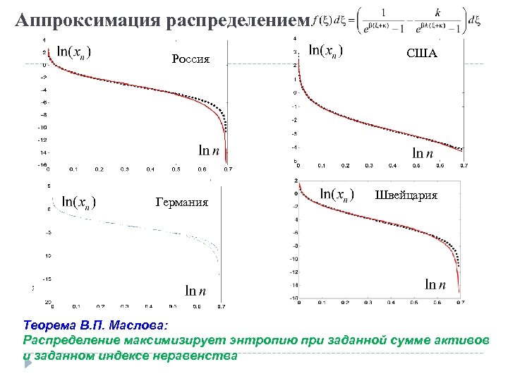 Аппроксимация распределением Россия Германия США Швейцария Теорема В. П. Маслова: Распределение максимизирует энтропию при