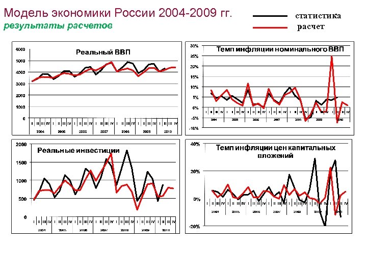 Модель экономики России 2004 -2009 гг. результаты расчетов статистика расчет 