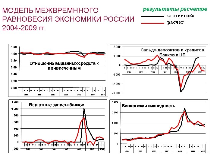 МОДЕЛЬ МЕЖВРЕМННОГО РАВНОВЕСИЯ ЭКОНОМИКИ РОССИИ 2004 -2009 гг. результаты расчетов статистика расчет 