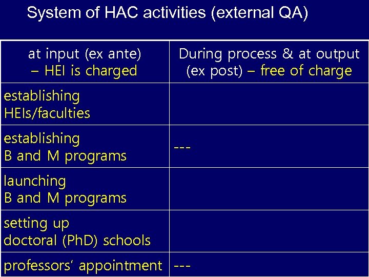 System of HAC activities (external QA) at input (ex ante) – HEI is charged