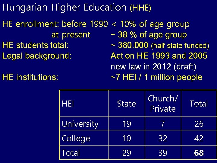 Hungarian Higher Education (HHE) HE enrollment: before 1990 at present HE students total: Legal