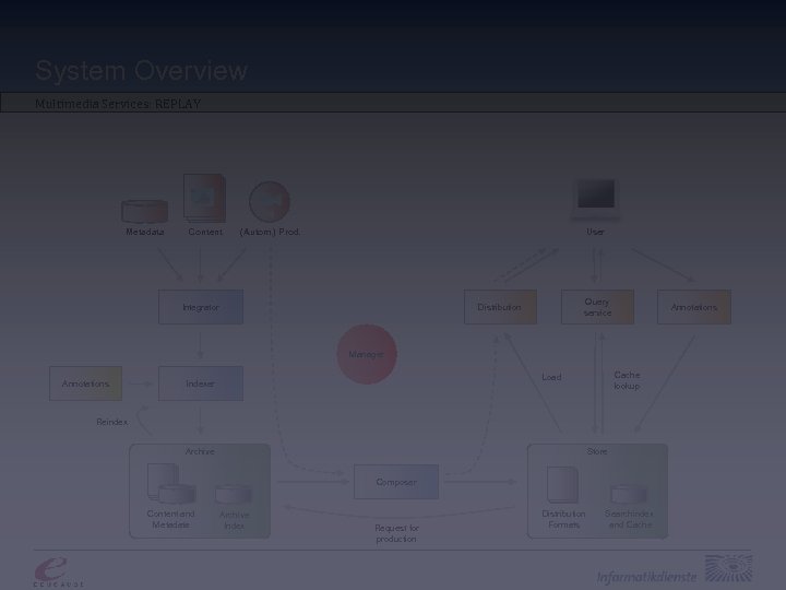 System Overview Multimedia Services: REPLAY Metadata Content User (Autom. ) Prod. Integrator Query service