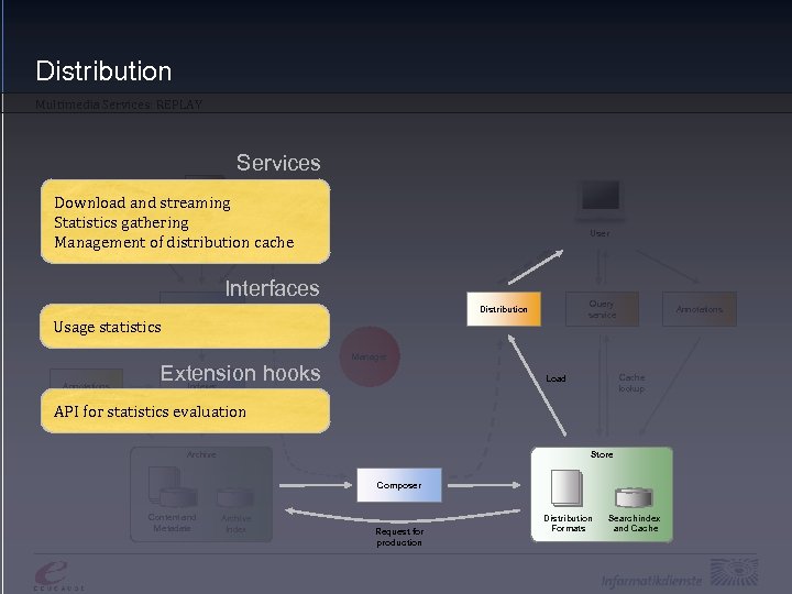 Distribution Multimedia Services: REPLAY Services Download and streaming Statistics gathering Metadata Content (Autom. )