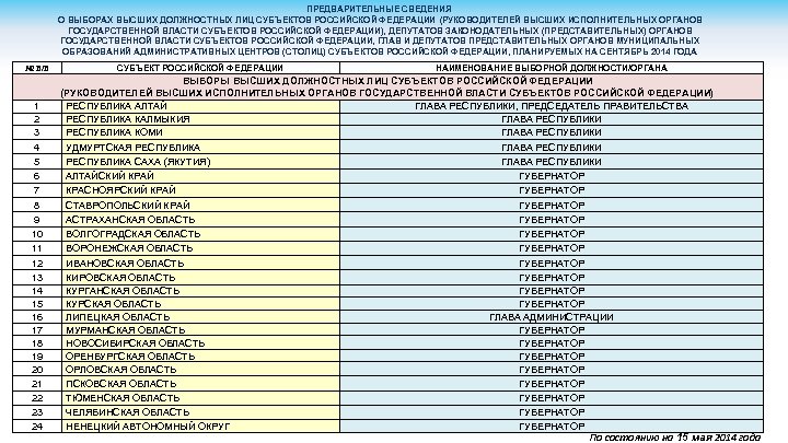ПРЕДВАРИТЕЛЬНЫЕ СВЕДЕНИЯ О ВЫБОРАХ ВЫСШИХ ДОЛЖНОСТНЫХ ЛИЦ СУБЪЕКТОВ РОССИЙСКОЙ ФЕДЕРАЦИИ (РУКОВОДИТЕЛЕЙ ВЫСШИХ ИСПОЛНИТЕЛЬНЫХ ОРГАНОВ