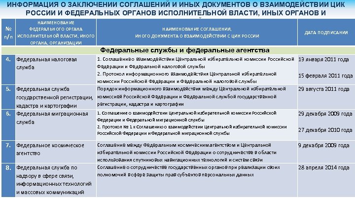 ИНФОРМАЦИЯ О ЗАКЛЮЧЕНИИ СОГЛАШЕНИЙ И ИНЫХ ДОКУМЕНТОВ О ВЗАИМОДЕЙСТВИИ ЦИК РОССИИ И ФЕДЕРАЛЬНЫХ ОРГАНОВ