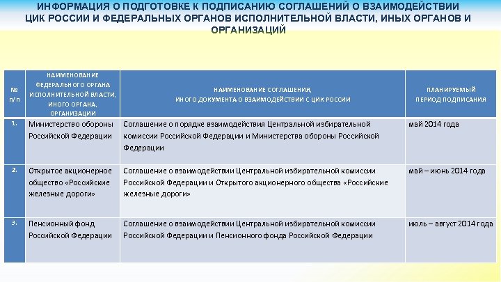 ИНФОРМАЦИЯ О ПОДГОТОВКЕ К ПОДПИСАНИЮ СОГЛАШЕНИЙ О ВЗАИМОДЕЙСТВИИ ЦИК РОССИИ И ФЕДЕРАЛЬНЫХ ОРГАНОВ ИСПОЛНИТЕЛЬНОЙ