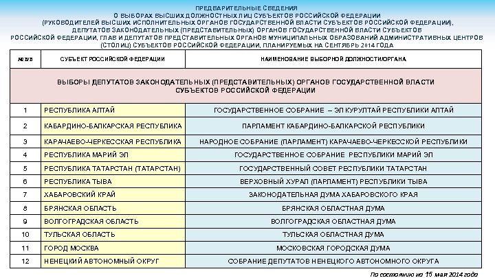 ПРЕДВАРИТЕЛЬНЫЕ СВЕДЕНИЯ О ВЫБОРАХ ВЫСШИХ ДОЛЖНОСТНЫХ ЛИЦ СУБЪЕКТОВ РОССИЙСКОЙ ФЕДЕРАЦИИ (РУКОВОДИТЕЛЕЙ ВЫСШИХ ИСПОЛНИТЕЛЬНЫХ ОРГАНОВ