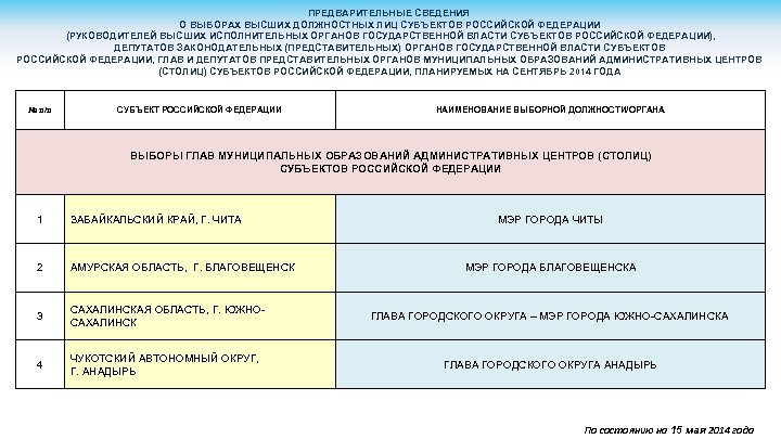 ПРЕДВАРИТЕЛЬНЫЕ СВЕДЕНИЯ О ВЫБОРАХ ВЫСШИХ ДОЛЖНОСТНЫХ ЛИЦ СУБЪЕКТОВ РОССИЙСКОЙ ФЕДЕРАЦИИ (РУКОВОДИТЕЛЕЙ ВЫСШИХ ИСПОЛНИТЕЛЬНЫХ ОРГАНОВ