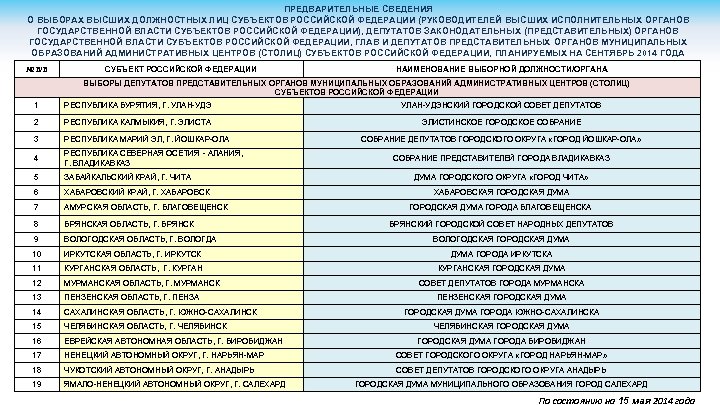 ПРЕДВАРИТЕЛЬНЫЕ СВЕДЕНИЯ О ВЫБОРАХ ВЫСШИХ ДОЛЖНОСТНЫХ ЛИЦ СУБЪЕКТОВ РОССИЙСКОЙ ФЕДЕРАЦИИ (РУКОВОДИТЕЛЕЙ ВЫСШИХ ИСПОЛНИТЕЛЬНЫХ ОРГАНОВ