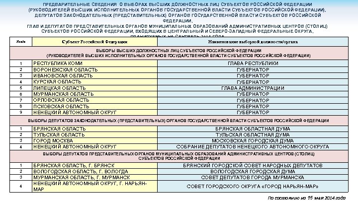 № п/п ПРЕДВАРИТЕЛЬНЫЕ СВЕДЕНИЯ О ВЫБОРАХ ВЫСШИХ ДОЛЖНОСТНЫХ ЛИЦ СУБЪЕКТОВ РОССИЙСКОЙ ФЕДЕРАЦИИ (РУКОВОДИТЕЛЕЙ ВЫСШИХ