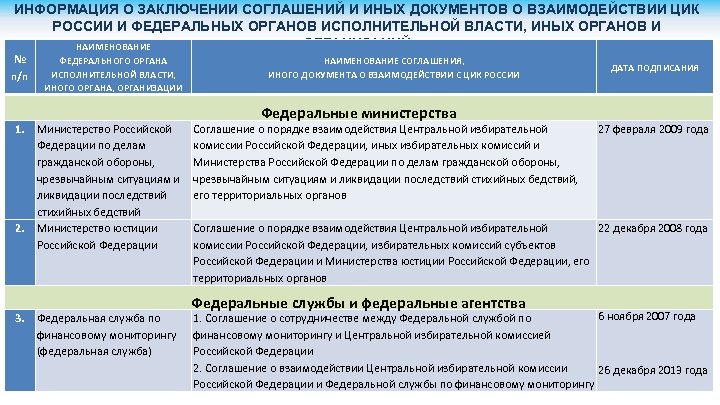 ИНФОРМАЦИЯ О ЗАКЛЮЧЕНИИ СОГЛАШЕНИЙ И ИНЫХ ДОКУМЕНТОВ О ВЗАИМОДЕЙСТВИИ ЦИК РОССИИ И ФЕДЕРАЛЬНЫХ ОРГАНОВ