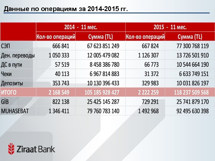 Данные по операциям за 2014 -2015 гг. 
