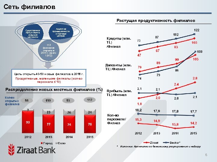 Сеть филиалов Растущая продуктивность филиалов Существенное присутствие в сельской местности Акцент на промышленности и
