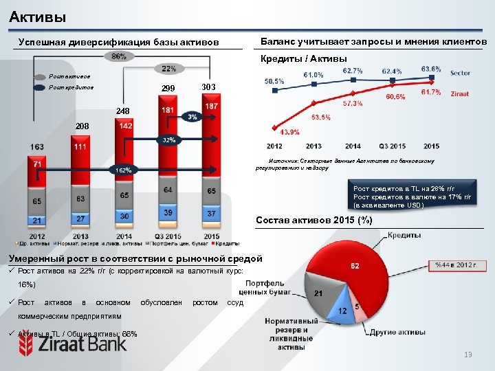 Активы Баланс учитывает запросы и мнения клиентов Успешная диверсификация базы активов Кредиты / Активы