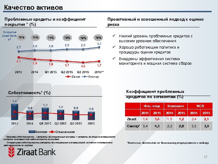 Качество активов Проблемные кредиты и коэффициент покрытия * (%) Покрытие Ziraat Bank 75% а*