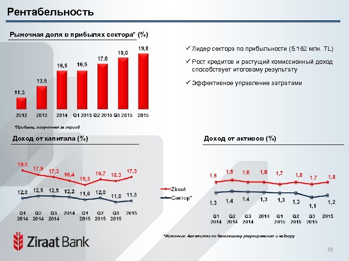 Рентабельность Рыночная доля в прибылях сектора* (%) ü Лидер сектора по прибыльности (5. 162