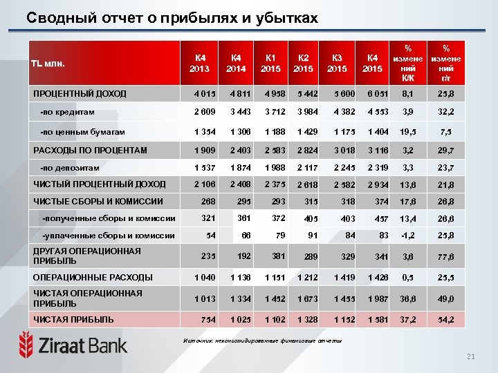 Сводный отчет о прибылях и убытках TL млн. К 4 2013 К 4 2014