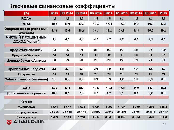 Ключевые финансовые коэффициенты (%) 2013 К 1 2014 К 2 2014 К 3 2014