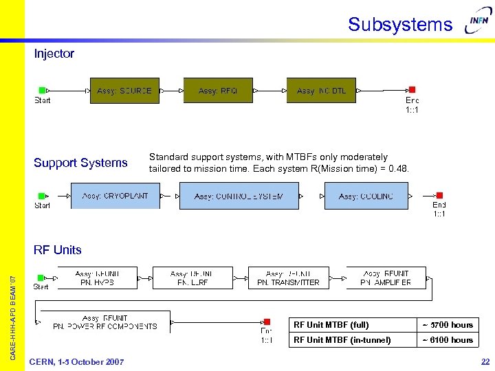 Subsystems Injector Support Systems Standard support systems, with MTBFs only moderately tailored to mission