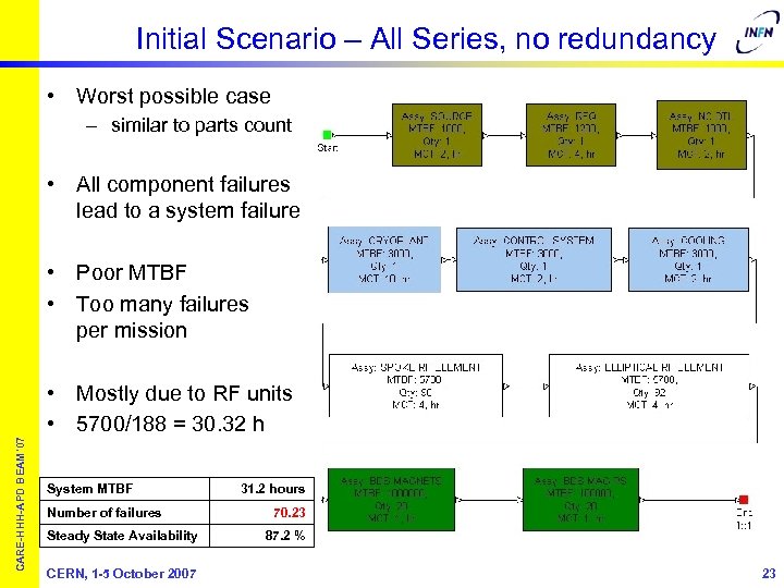 Initial Scenario – All Series, no redundancy • Worst possible case – similar to
