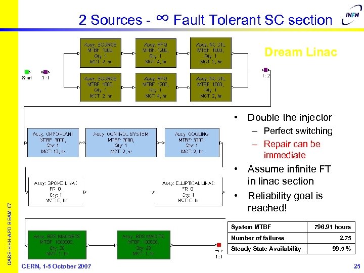 2 Sources - ∞ Fault Tolerant SC section Dream Linac • Double the injector