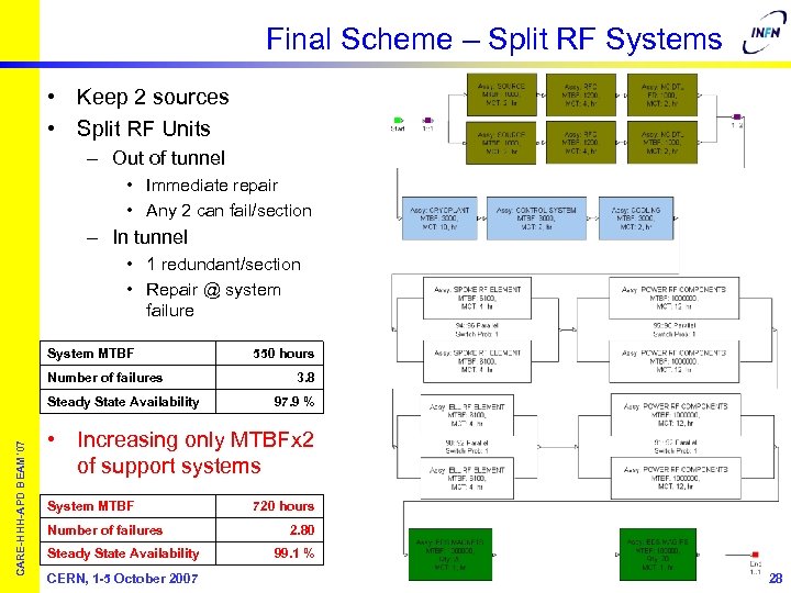 Final Scheme – Split RF Systems • Keep 2 sources • Split RF Units