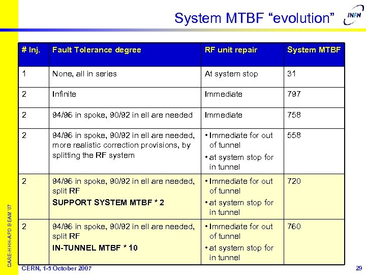 System MTBF “evolution” Fault Tolerance degree RF unit repair System MTBF 1 None, all