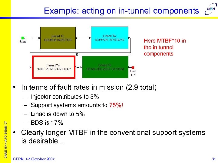 Example: acting on in-tunnel components Here MTBF*10 in the in tunnel components CARE-HHH-APD BEAM’
