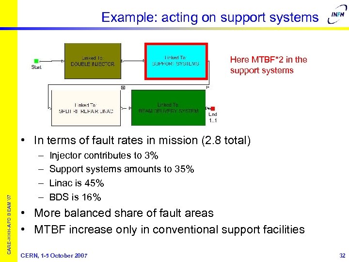 Example: acting on support systems Here MTBF*2 in the support systems CARE-HHH-APD BEAM’ 07