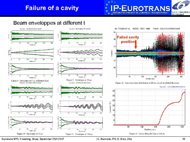 Failure of a cavity Beam enveloppes at different t Failed cavity position Eurotrans WP