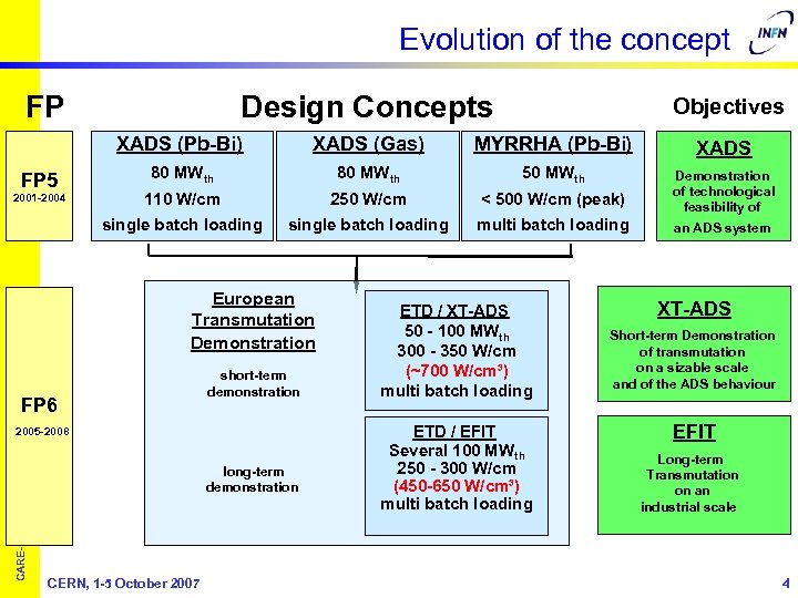 Evolution of the concept FP Design Concepts Objectives XADS (Pb-Bi) 2001 -2004 MYRRHA (Pb-Bi)