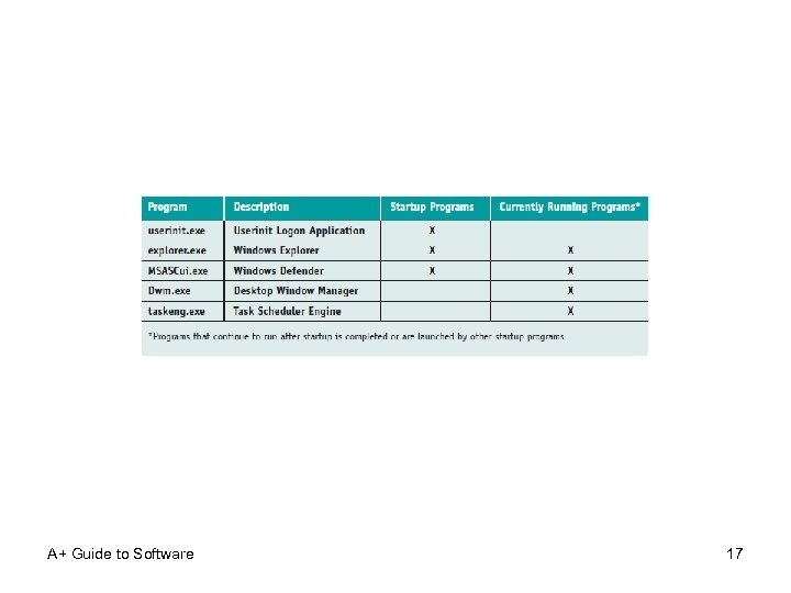 A+ Guide to Software 17 