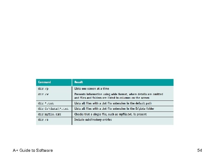 A+ Guide to Software 54 