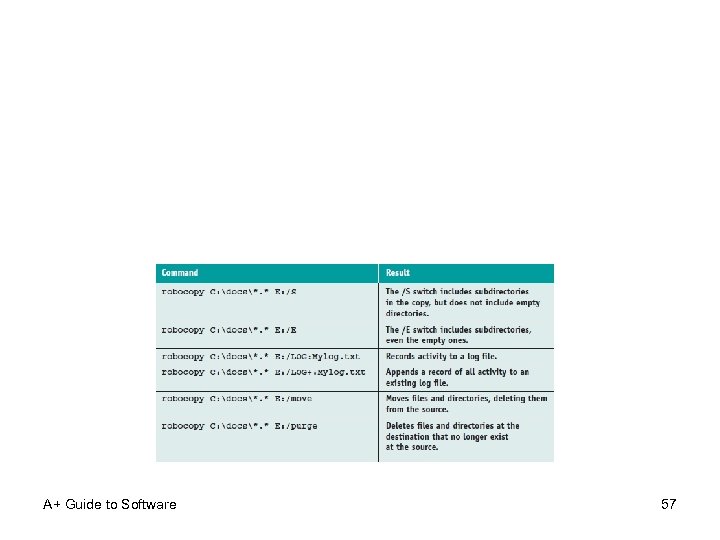 A+ Guide to Software 57 