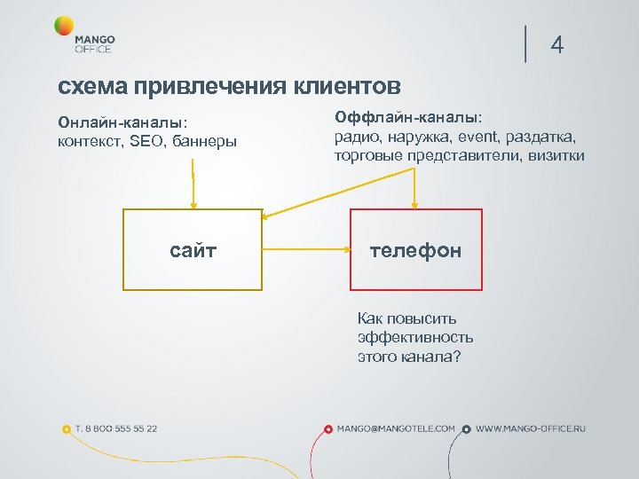 4 схема привлечения клиентов Онлайн-каналы: контекст, SEO, баннеры сайт Оффлайн-каналы: радио, наружка, event, раздатка,