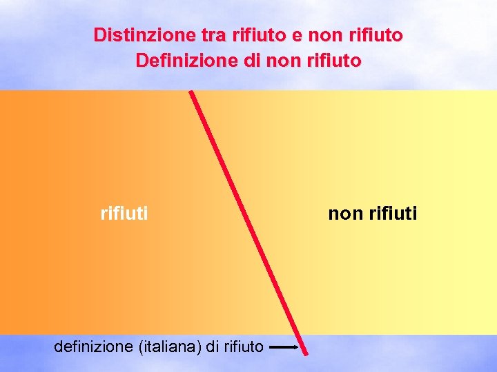 Distinzione tra rifiuto e non rifiuto Definizione di non rifiuto rifiuti definizione (italiana) di