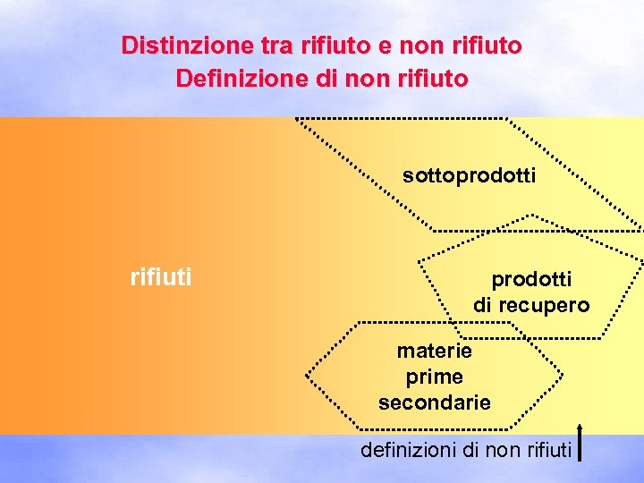 Distinzione tra rifiuto e non rifiuto Definizione di non rifiuto sottoprodotti rifiuti prodotti di