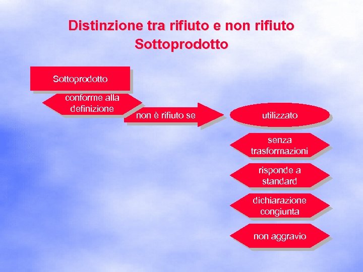 Distinzione tra rifiuto e non rifiuto Sottoprodotto conforme alla definizione non è rifiuto se